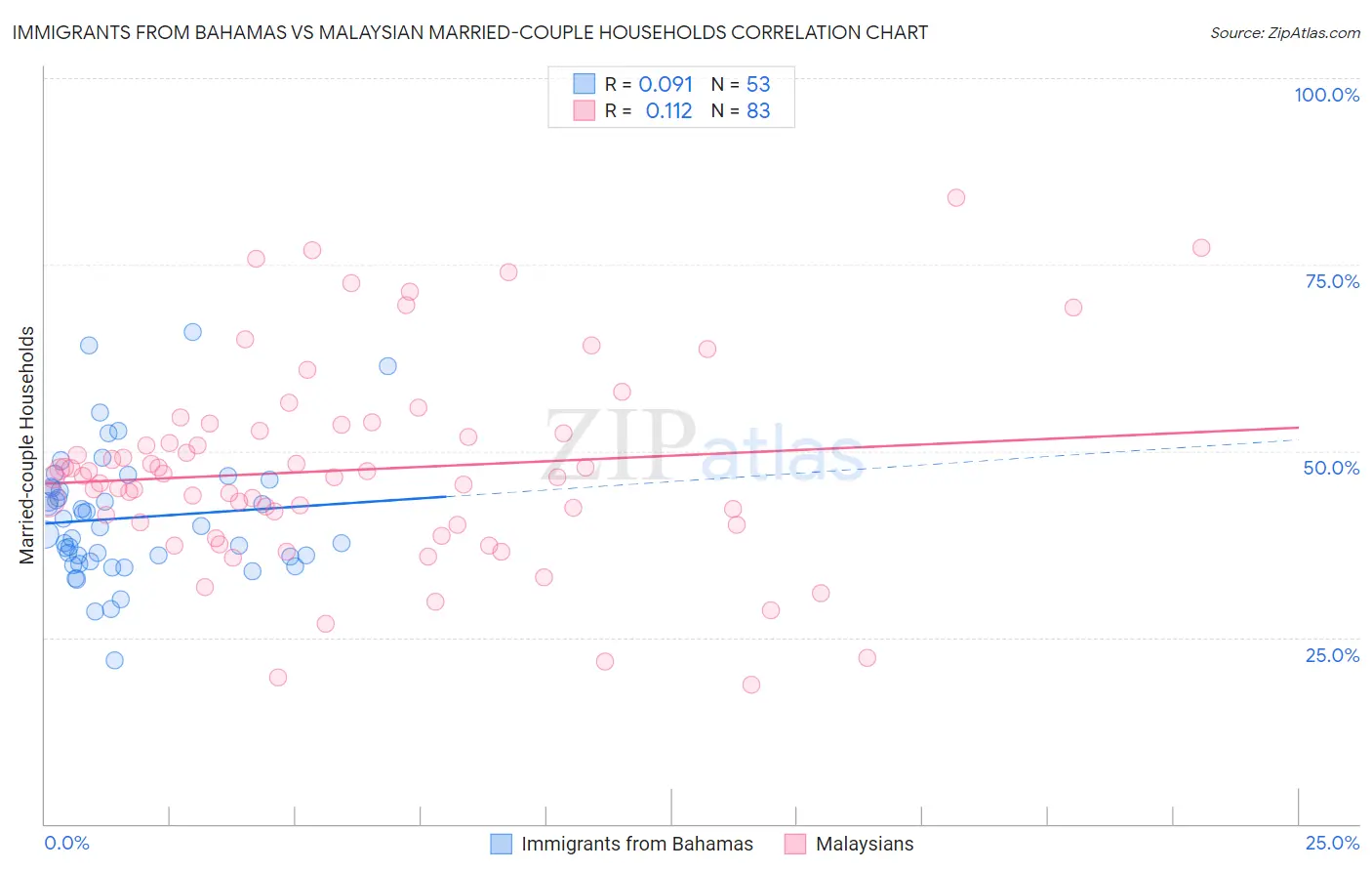 Immigrants from Bahamas vs Malaysian Married-couple Households