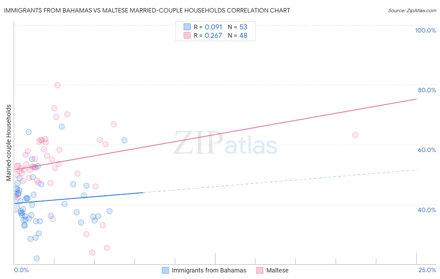 Immigrants from Bahamas vs Maltese Married-couple Households