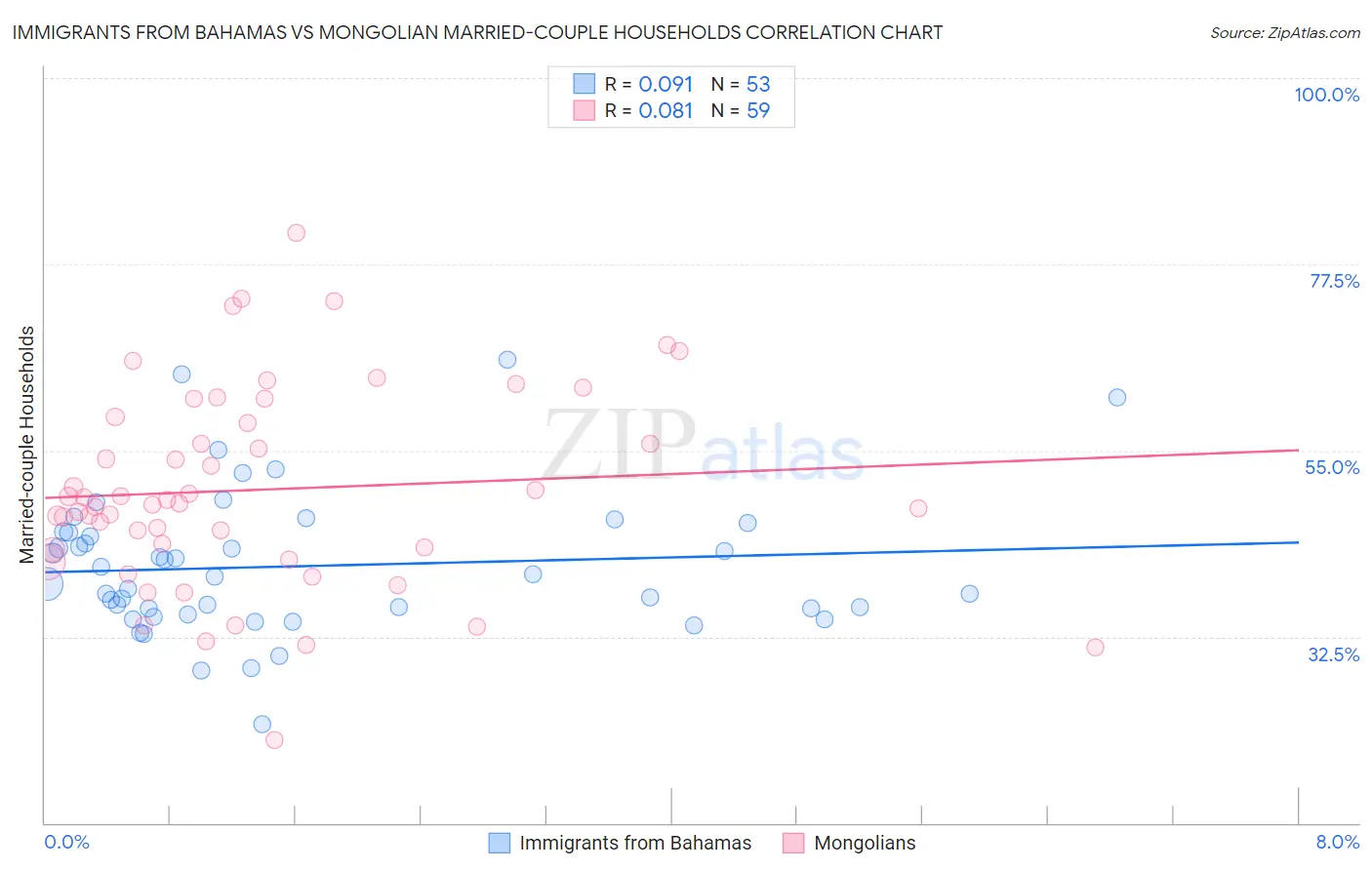 Immigrants from Bahamas vs Mongolian Married-couple Households