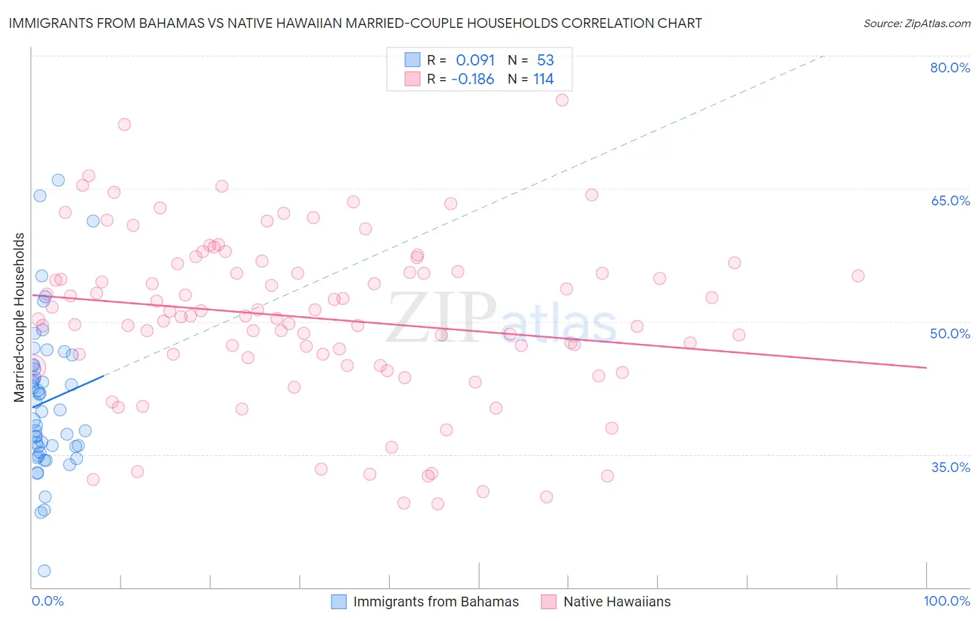 Immigrants from Bahamas vs Native Hawaiian Married-couple Households