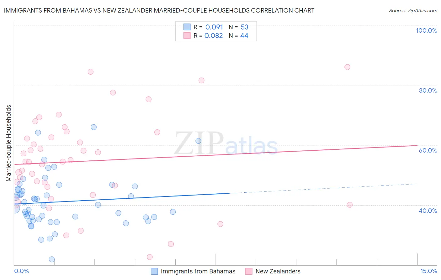 Immigrants from Bahamas vs New Zealander Married-couple Households