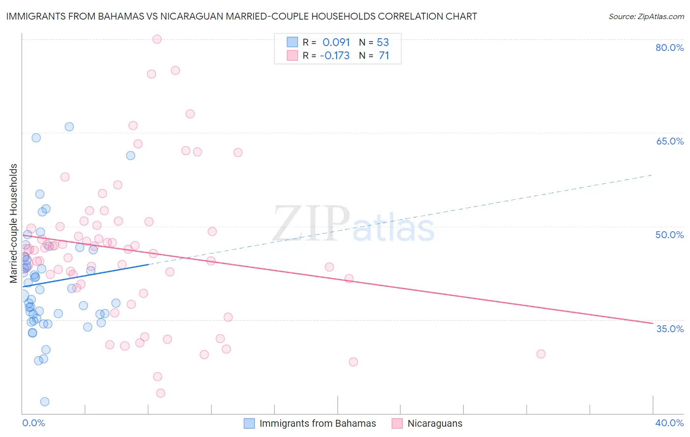 Immigrants from Bahamas vs Nicaraguan Married-couple Households