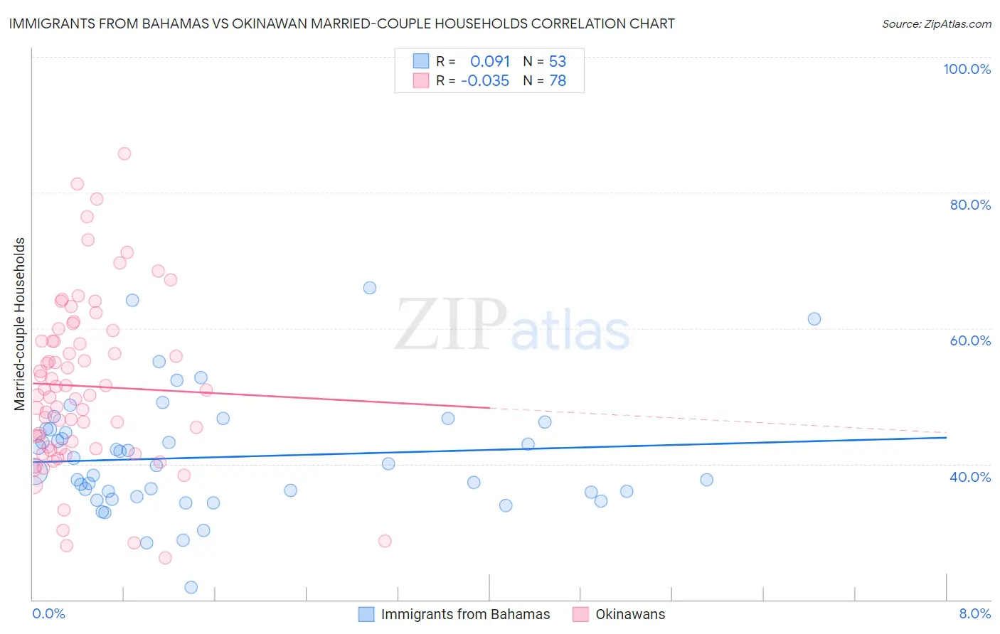 Immigrants from Bahamas vs Okinawan Married-couple Households