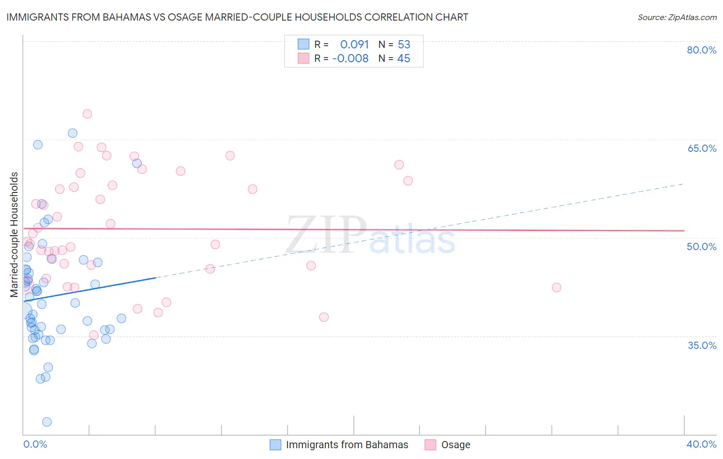 Immigrants from Bahamas vs Osage Married-couple Households