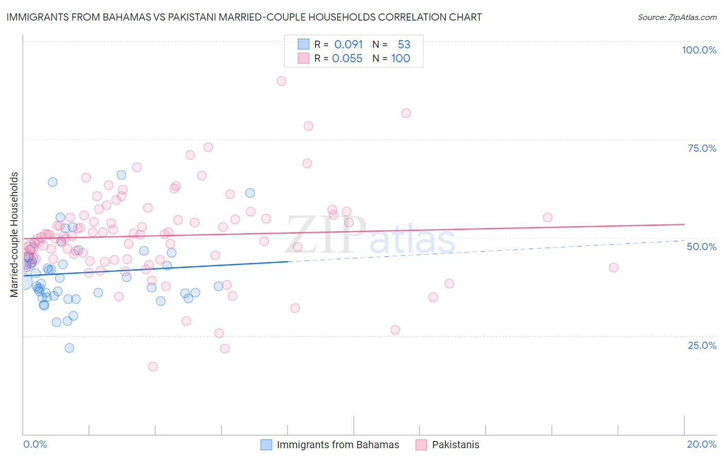 Immigrants from Bahamas vs Pakistani Married-couple Households