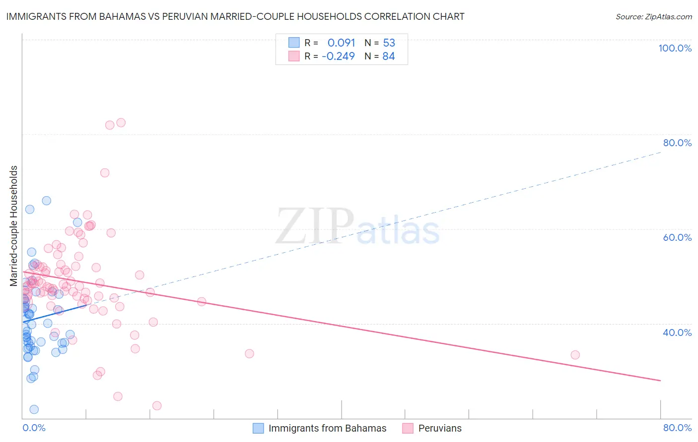 Immigrants from Bahamas vs Peruvian Married-couple Households