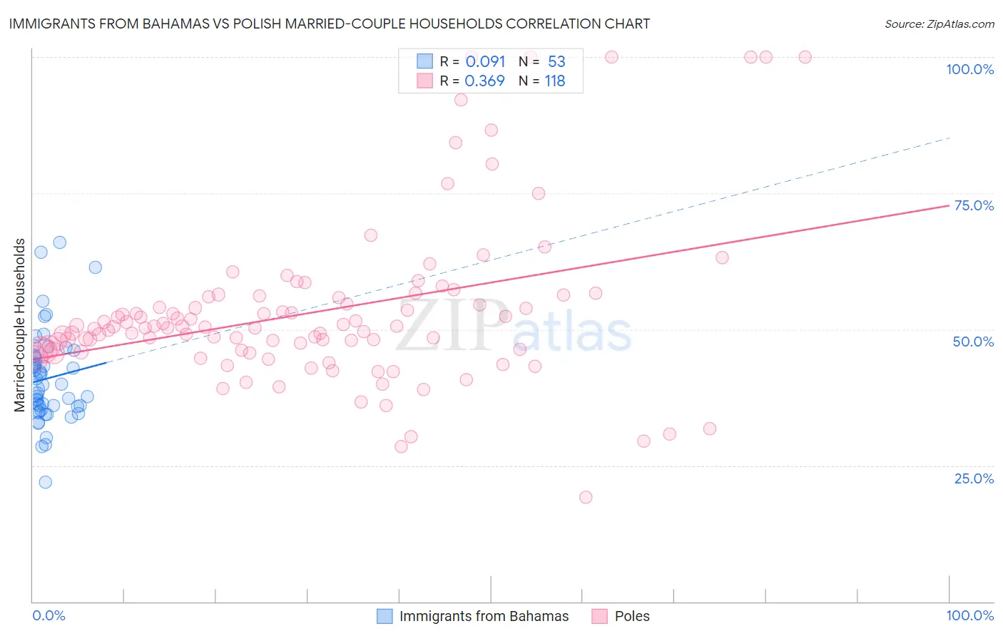Immigrants from Bahamas vs Polish Married-couple Households