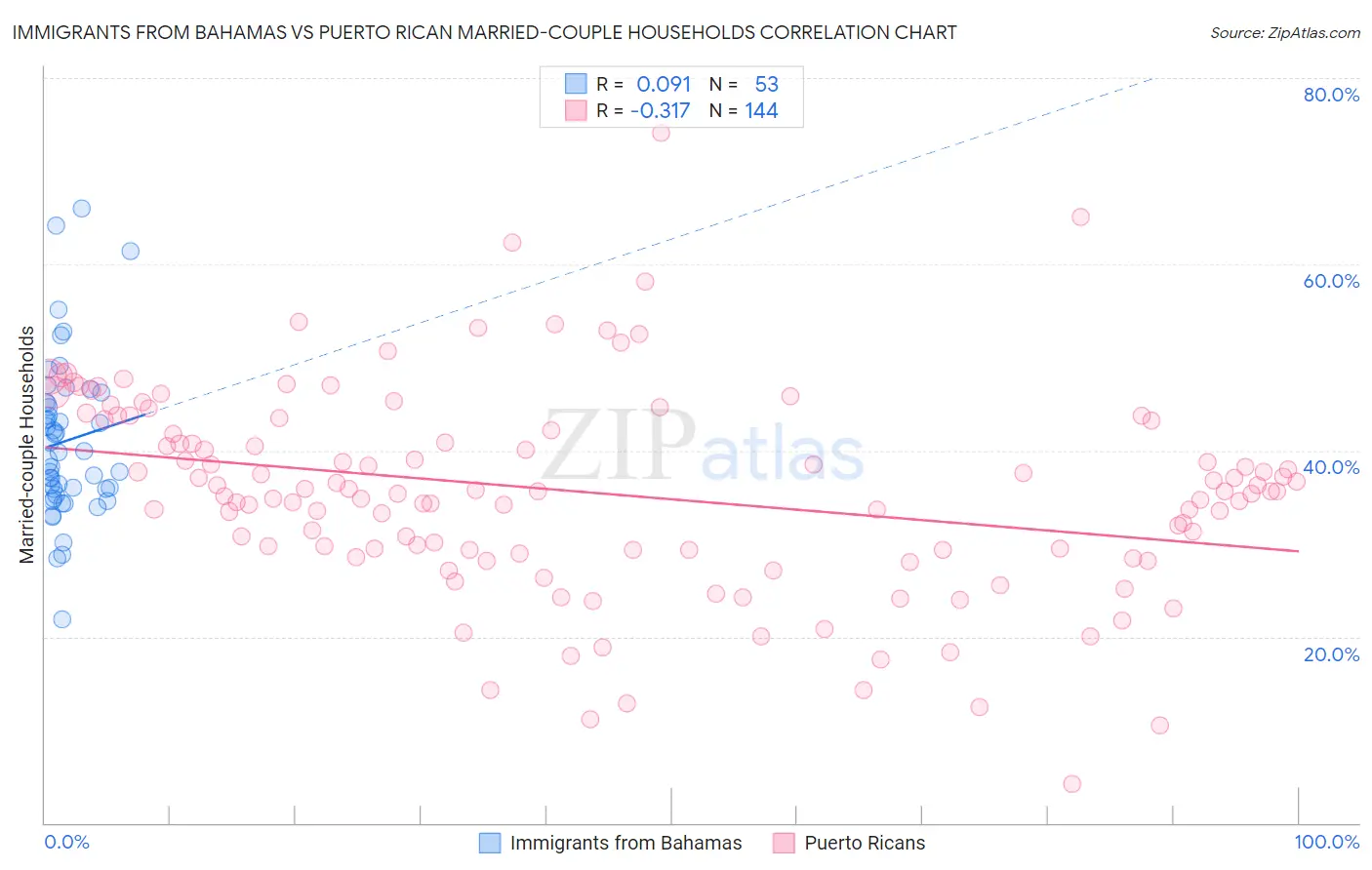 Immigrants from Bahamas vs Puerto Rican Married-couple Households
