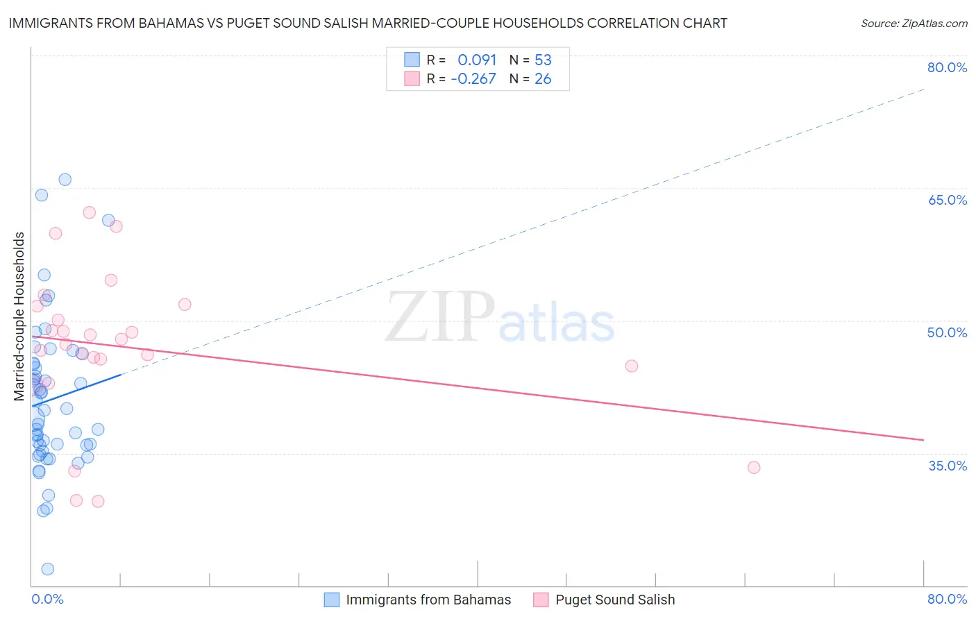 Immigrants from Bahamas vs Puget Sound Salish Married-couple Households