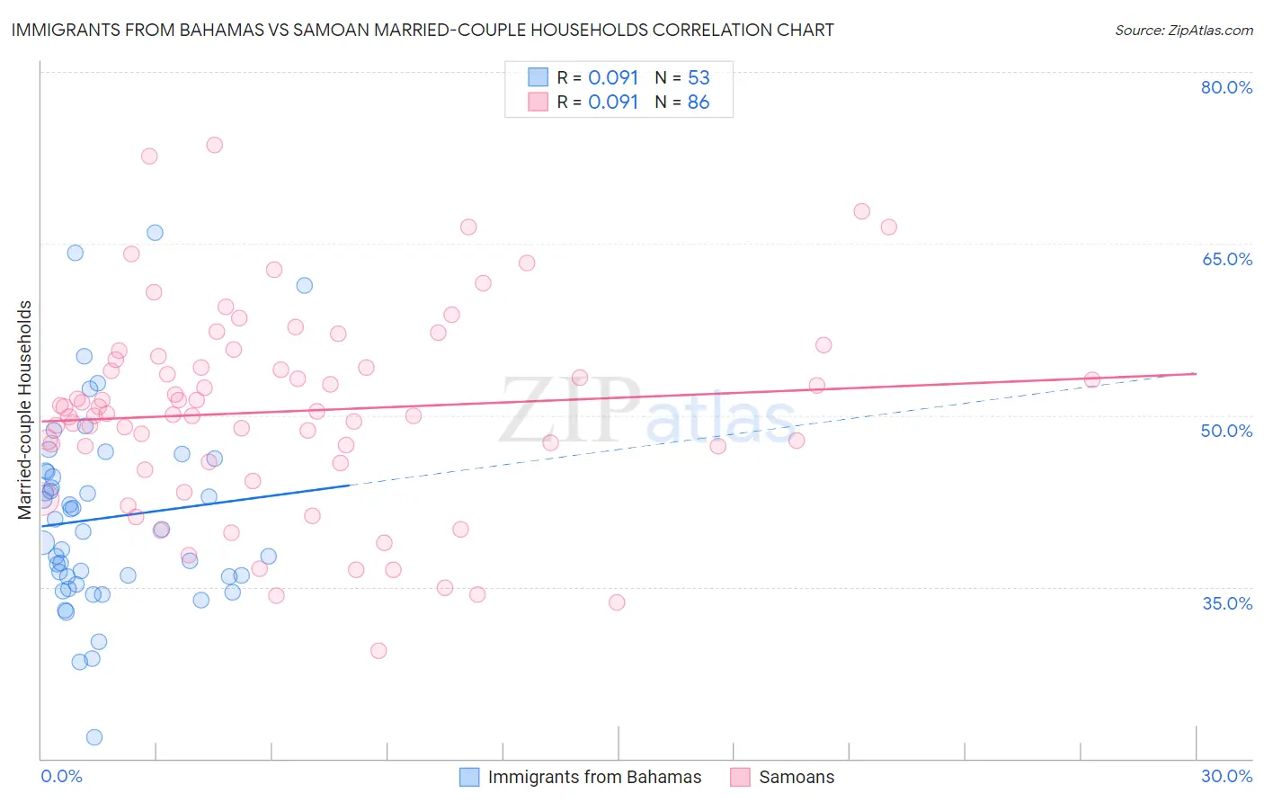 Immigrants from Bahamas vs Samoan Married-couple Households