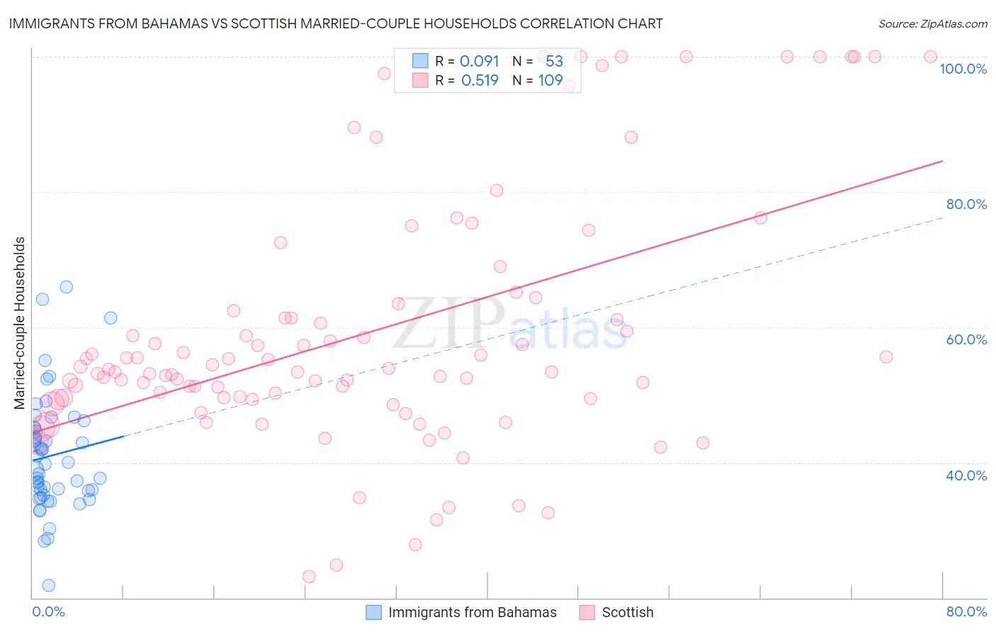 Immigrants from Bahamas vs Scottish Married-couple Households