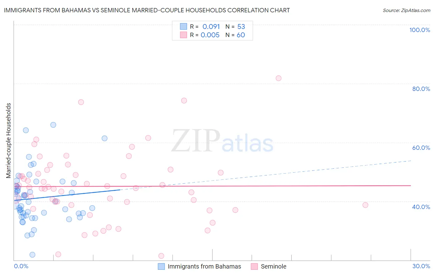 Immigrants from Bahamas vs Seminole Married-couple Households
