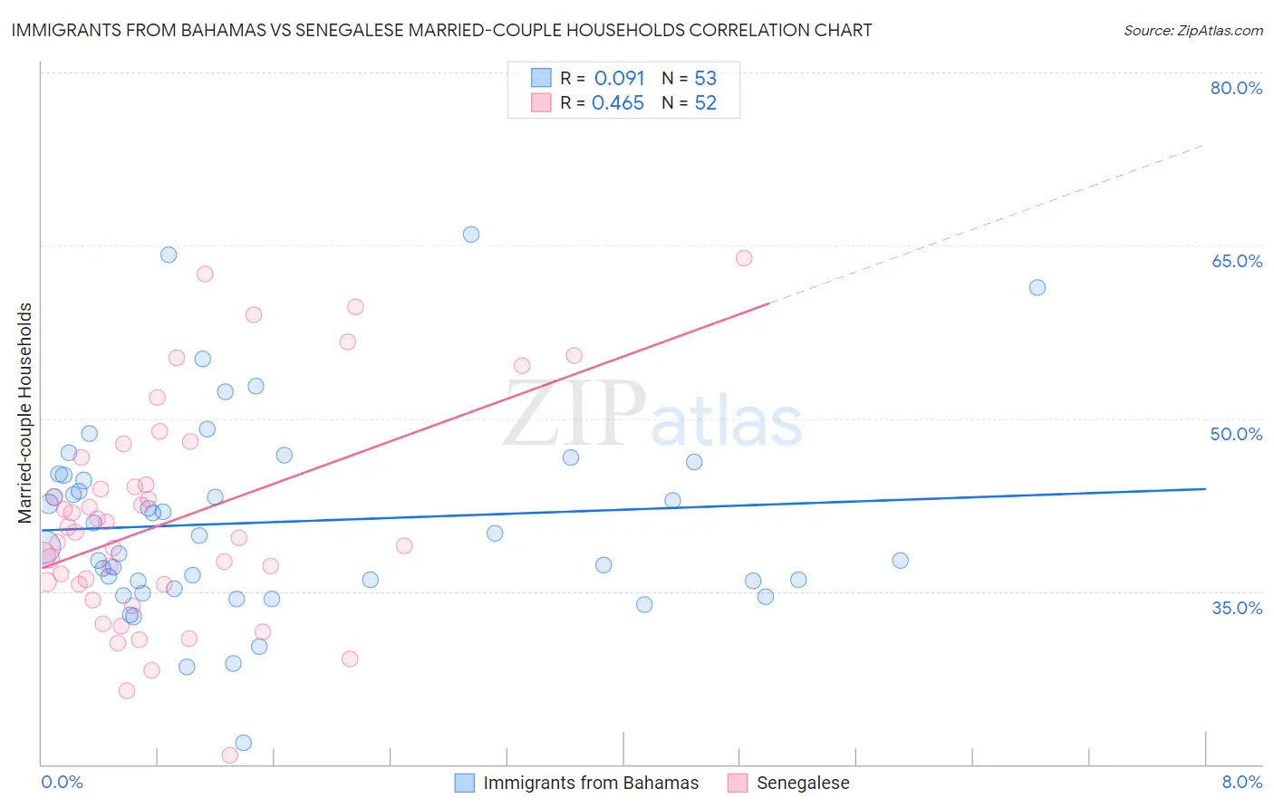 Immigrants from Bahamas vs Senegalese Married-couple Households