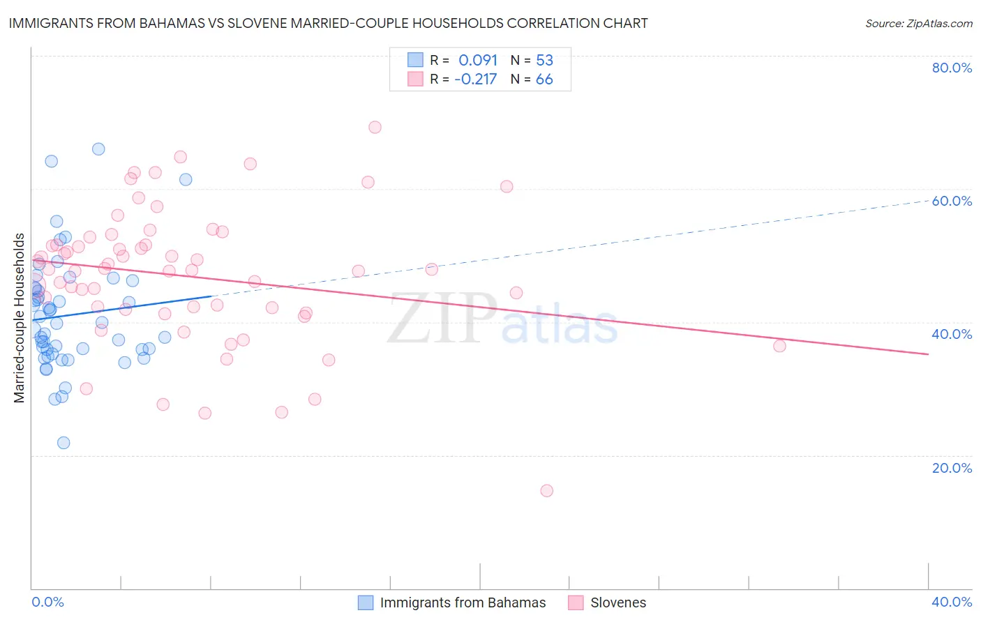 Immigrants from Bahamas vs Slovene Married-couple Households