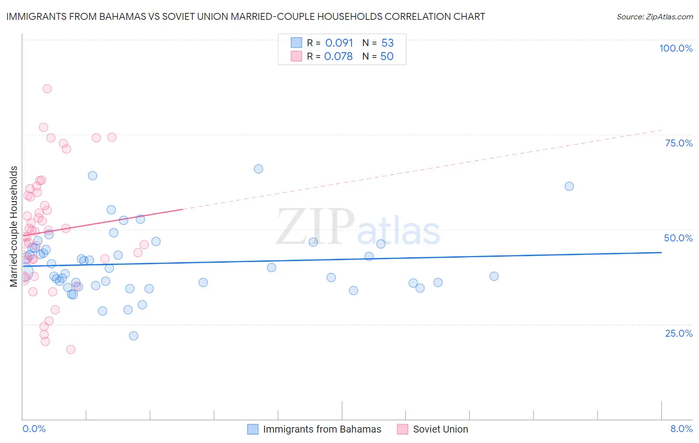 Immigrants from Bahamas vs Soviet Union Married-couple Households