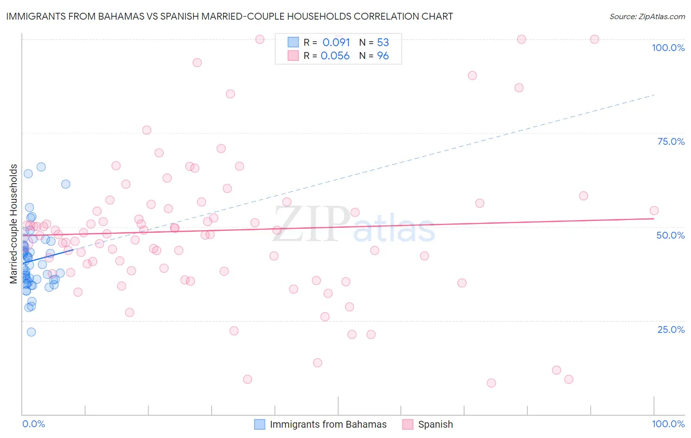 Immigrants from Bahamas vs Spanish Married-couple Households