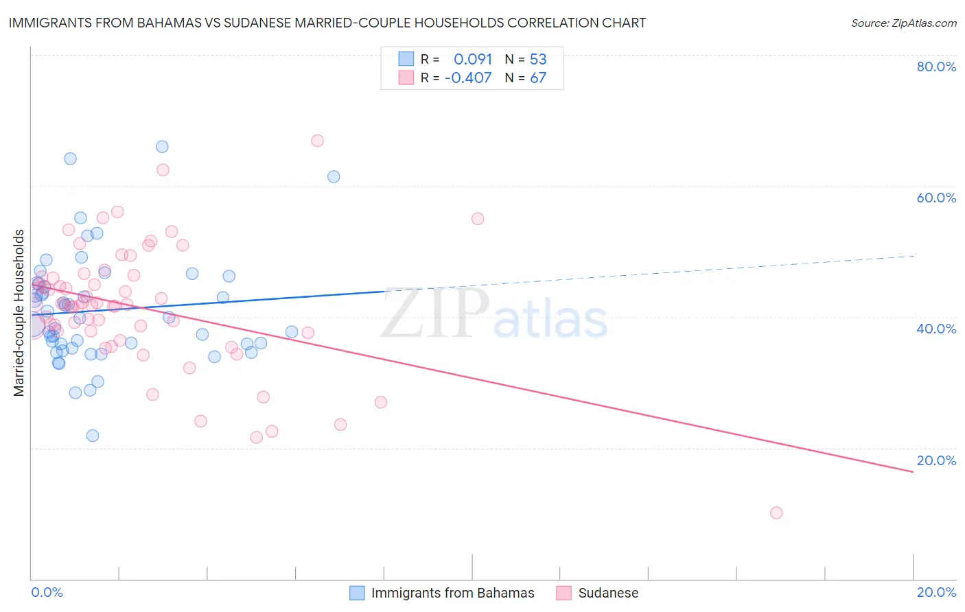 Immigrants from Bahamas vs Sudanese Married-couple Households