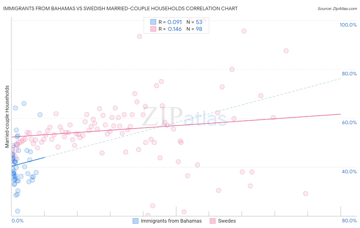 Immigrants from Bahamas vs Swedish Married-couple Households