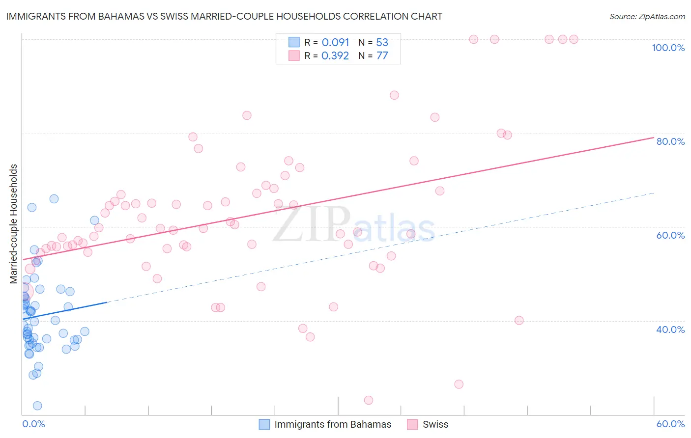 Immigrants from Bahamas vs Swiss Married-couple Households