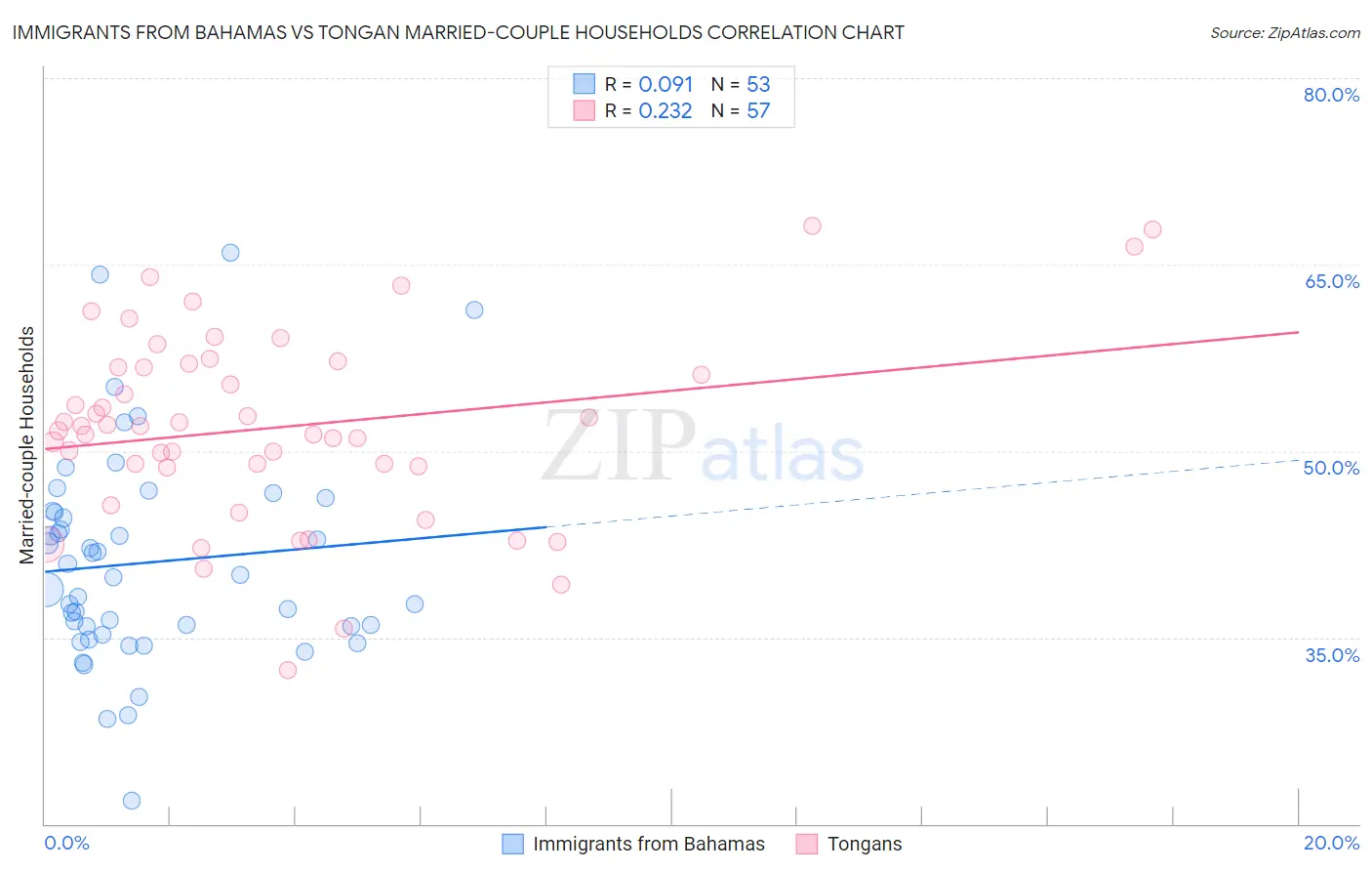Immigrants from Bahamas vs Tongan Married-couple Households