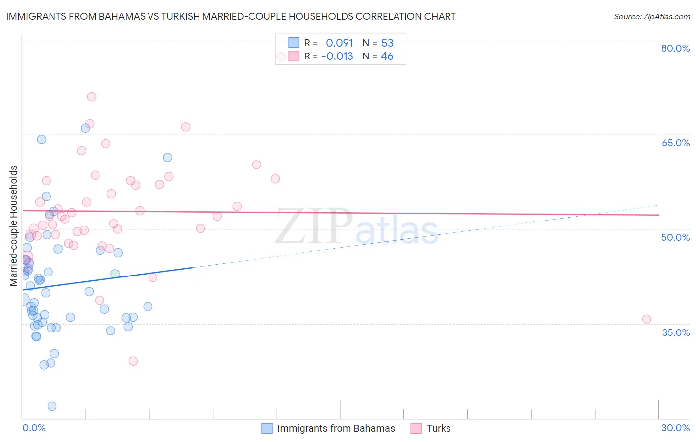 Immigrants from Bahamas vs Turkish Married-couple Households