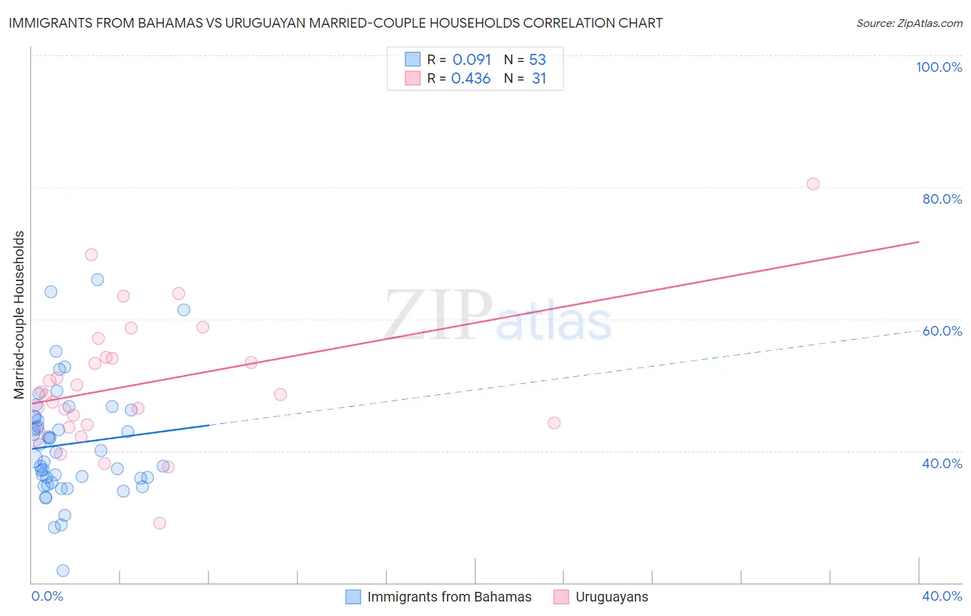 Immigrants from Bahamas vs Uruguayan Married-couple Households