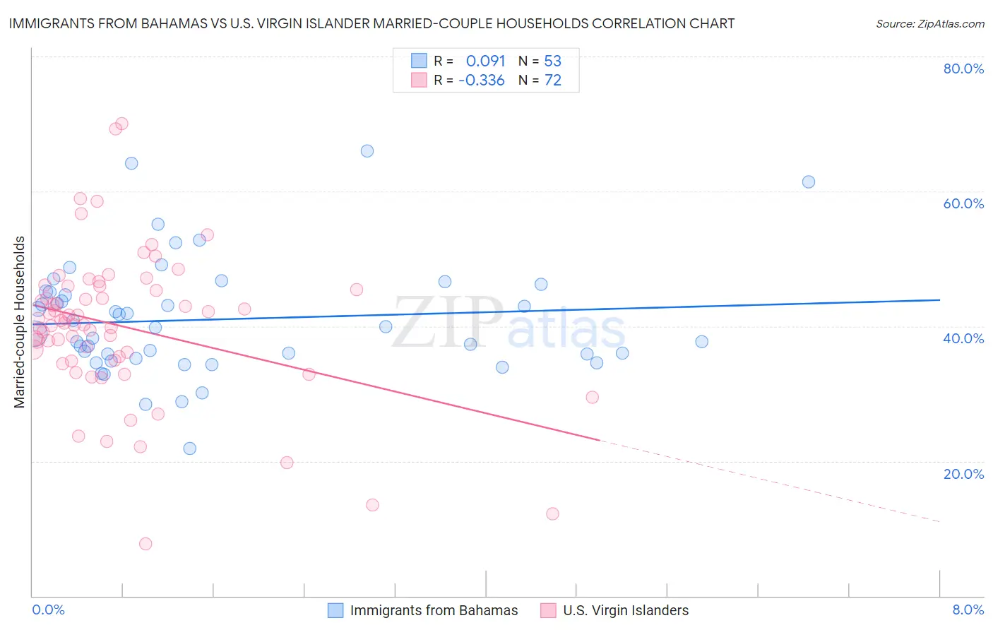 Immigrants from Bahamas vs U.S. Virgin Islander Married-couple Households