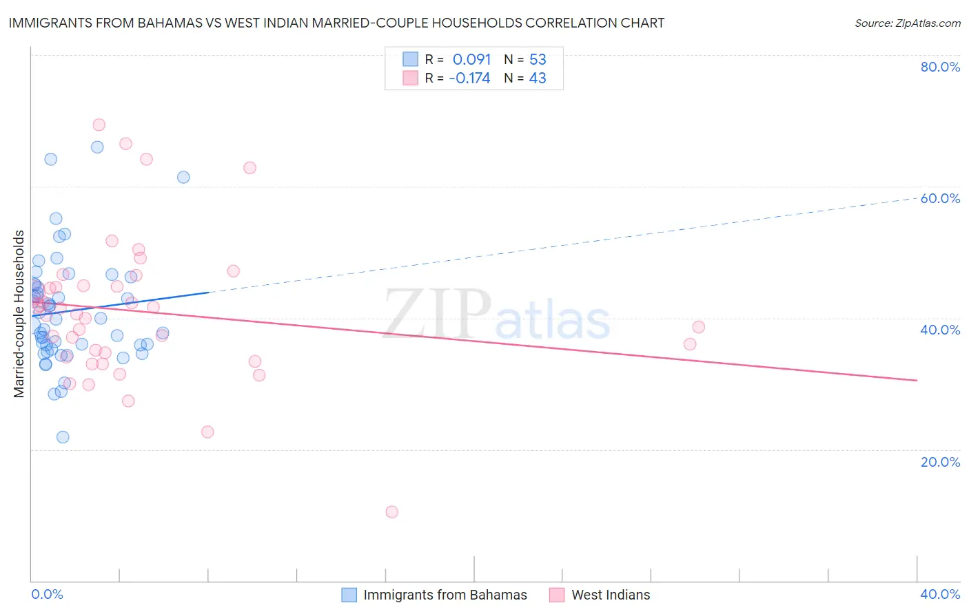 Immigrants from Bahamas vs West Indian Married-couple Households