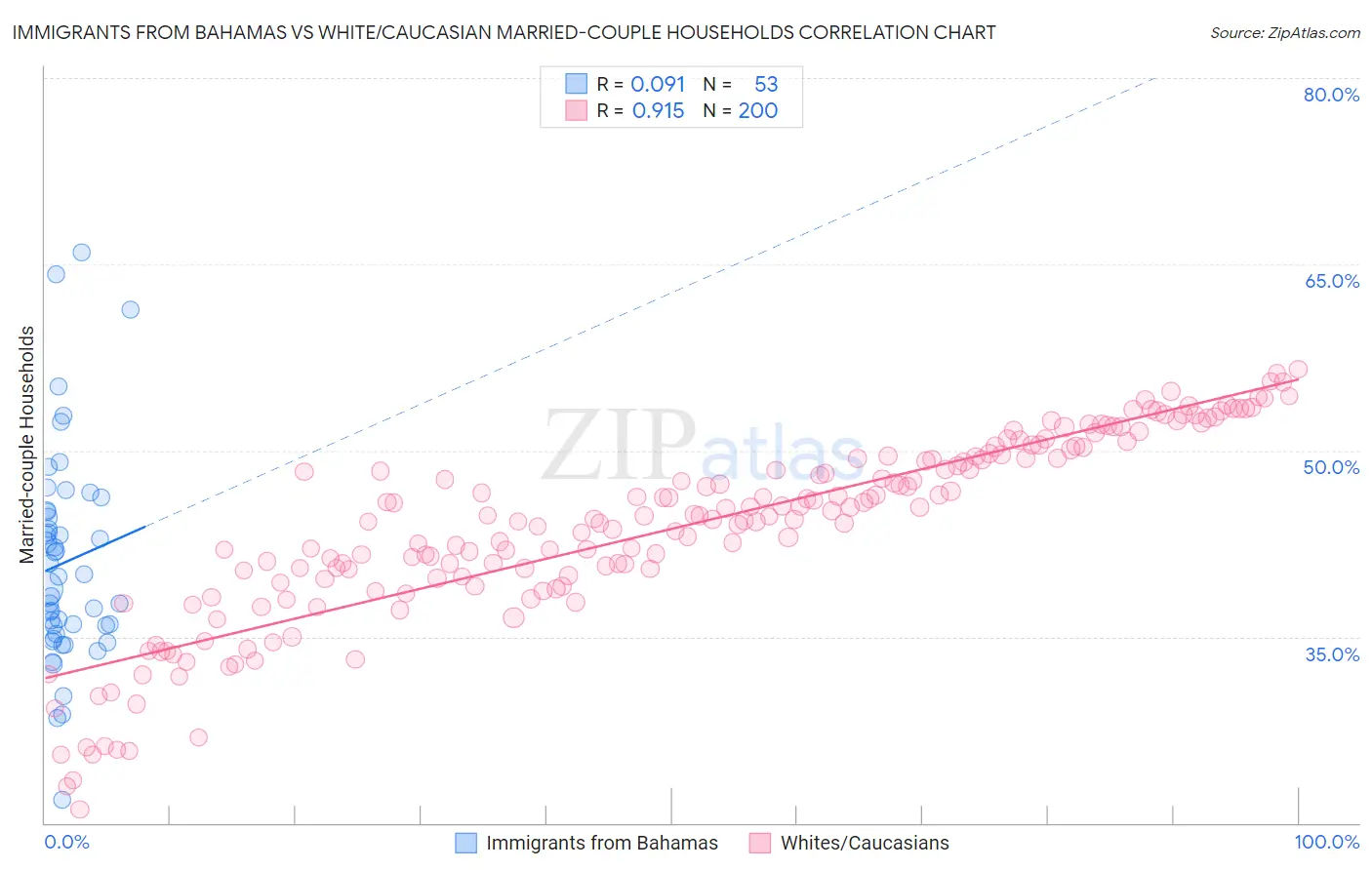 Immigrants from Bahamas vs White/Caucasian Married-couple Households