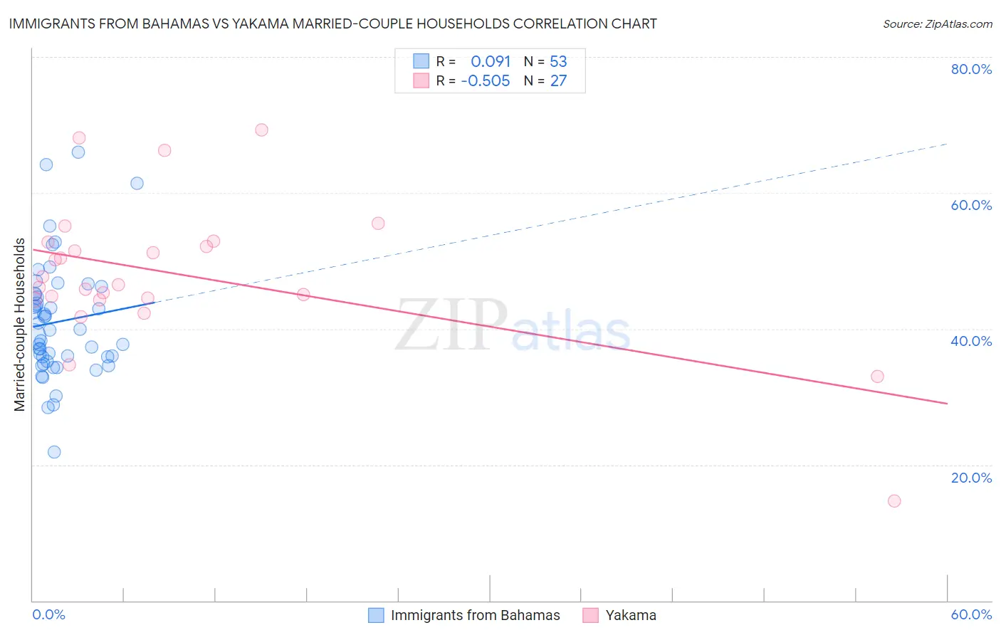 Immigrants from Bahamas vs Yakama Married-couple Households