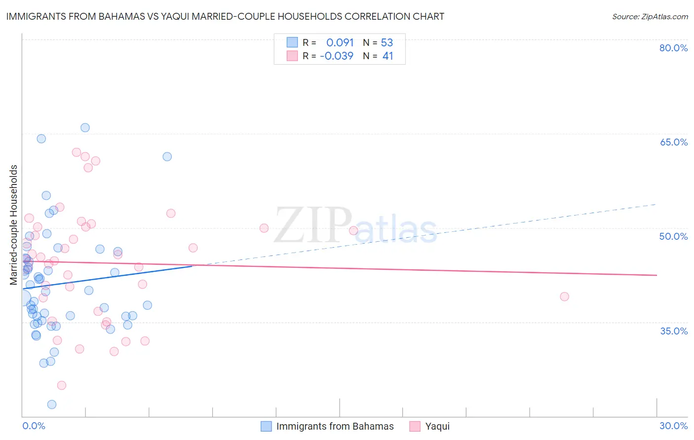 Immigrants from Bahamas vs Yaqui Married-couple Households