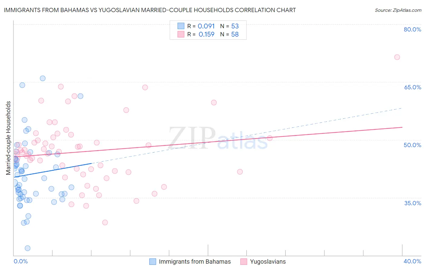 Immigrants from Bahamas vs Yugoslavian Married-couple Households