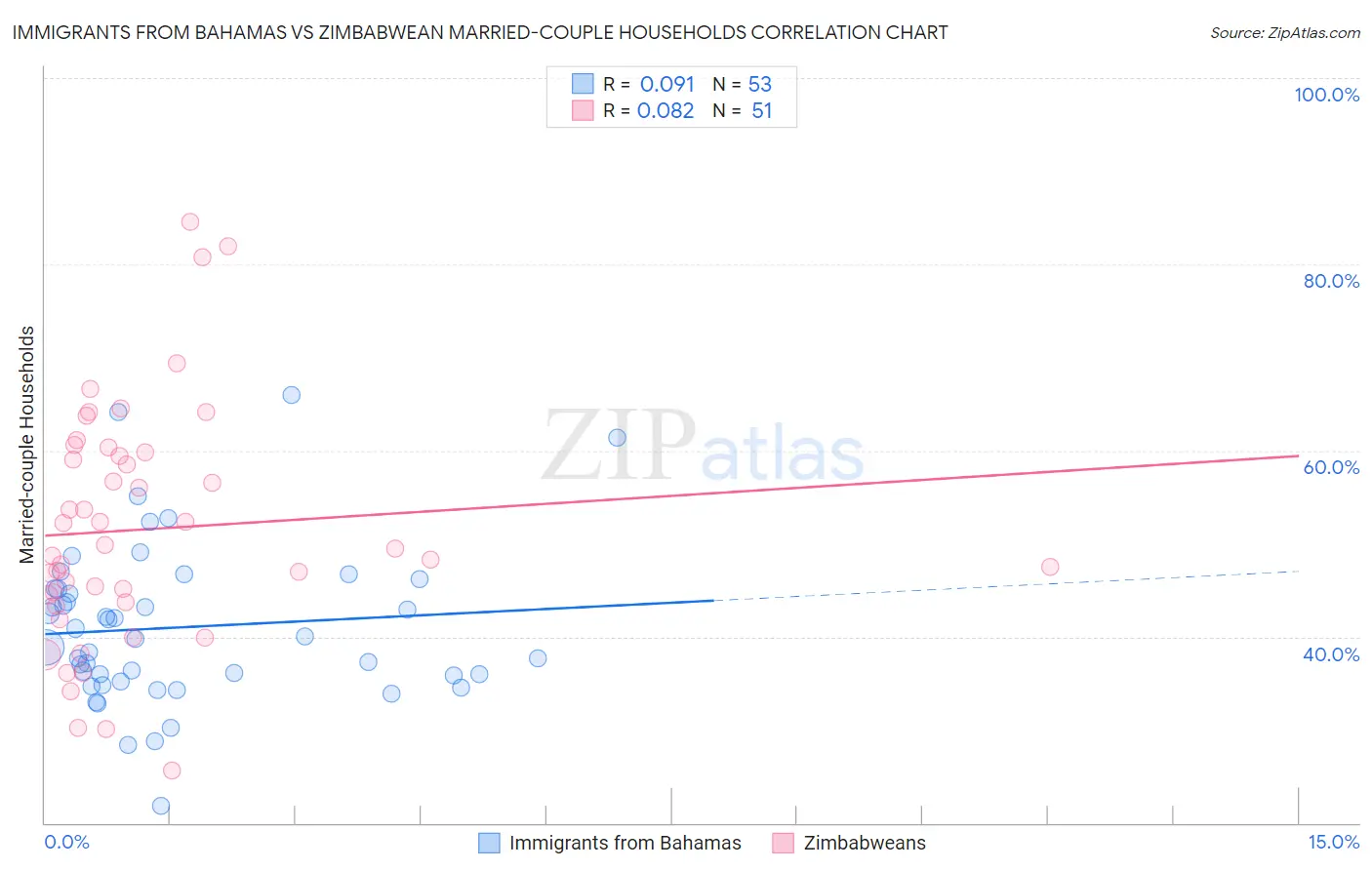 Immigrants from Bahamas vs Zimbabwean Married-couple Households
