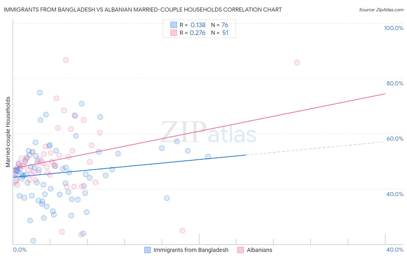 Immigrants from Bangladesh vs Albanian Married-couple Households