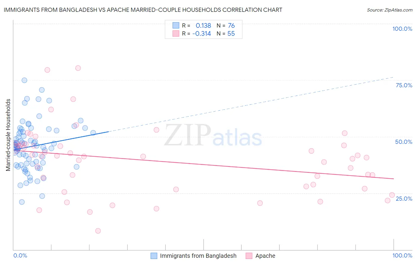 Immigrants from Bangladesh vs Apache Married-couple Households