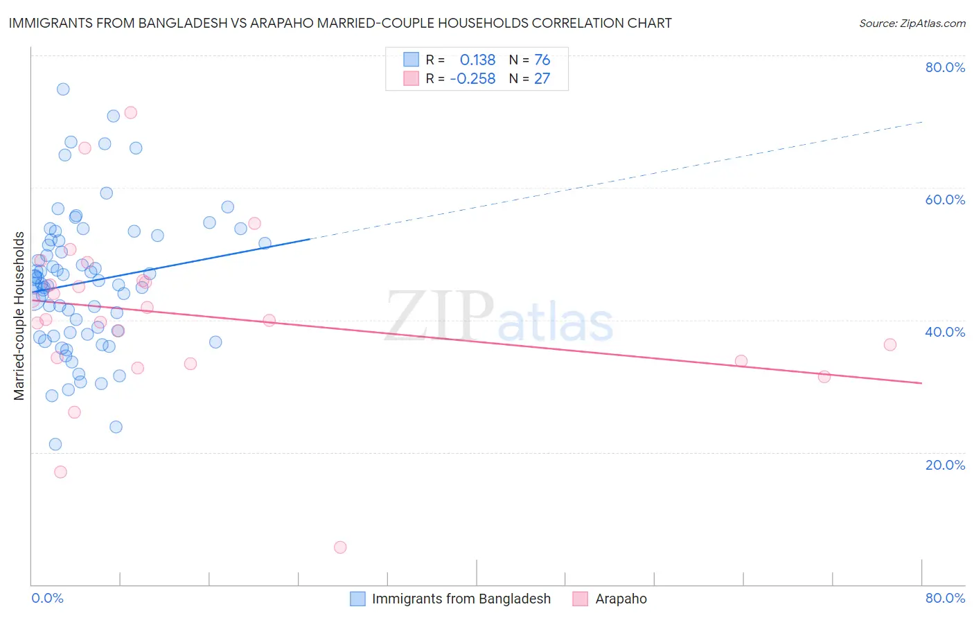 Immigrants from Bangladesh vs Arapaho Married-couple Households