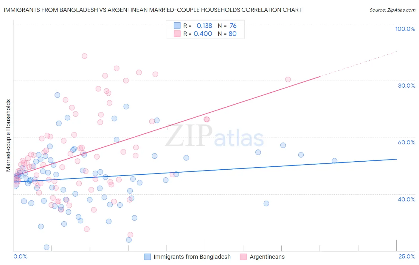 Immigrants from Bangladesh vs Argentinean Married-couple Households