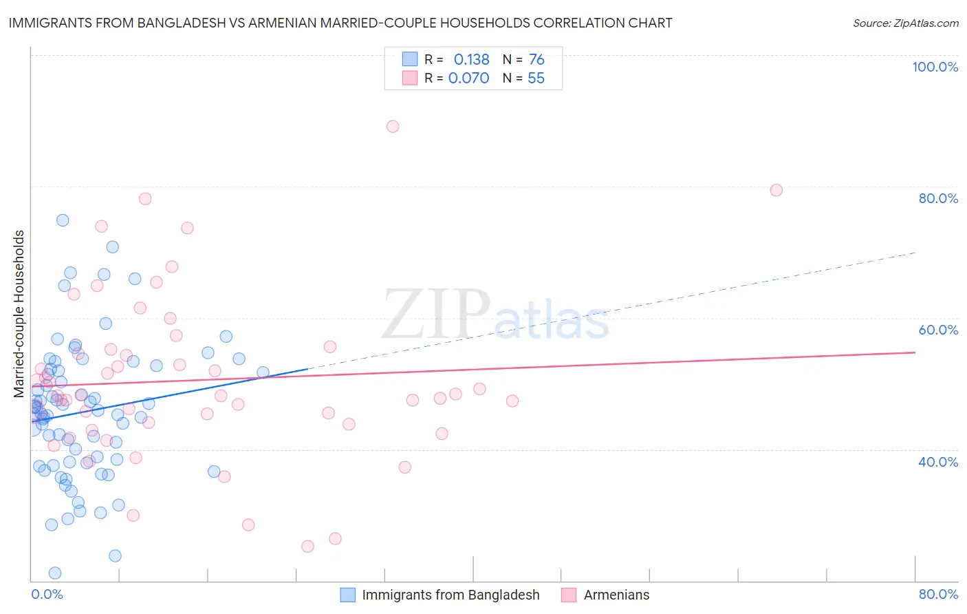 Immigrants from Bangladesh vs Armenian Married-couple Households