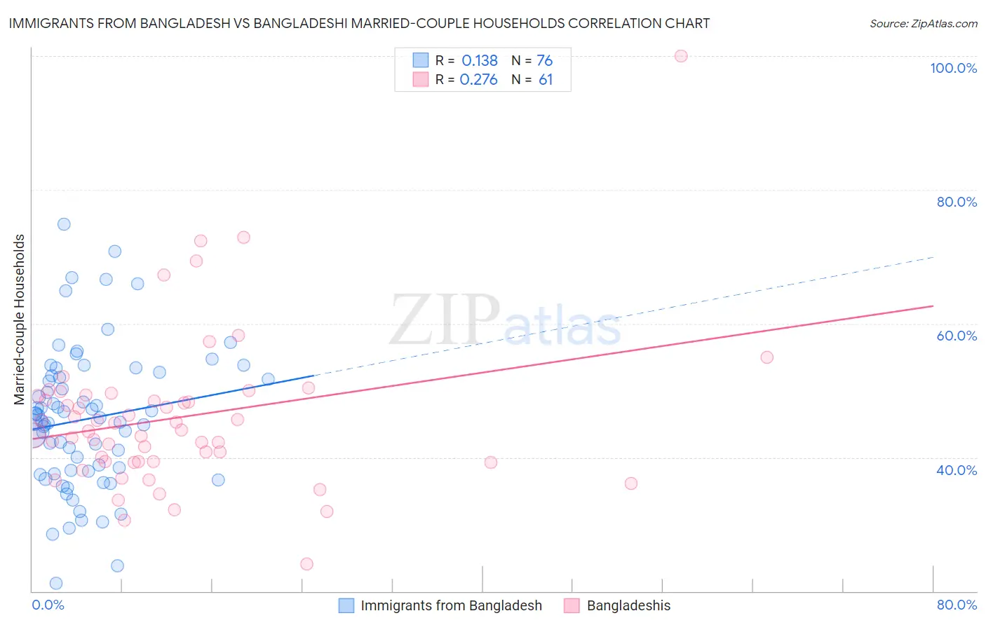 Immigrants from Bangladesh vs Bangladeshi Married-couple Households