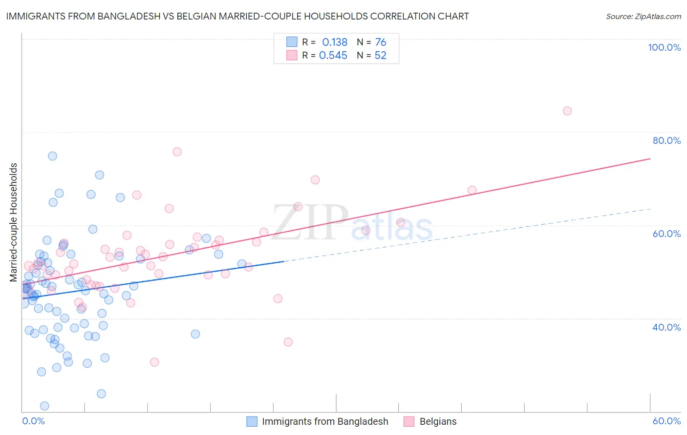 Immigrants from Bangladesh vs Belgian Married-couple Households