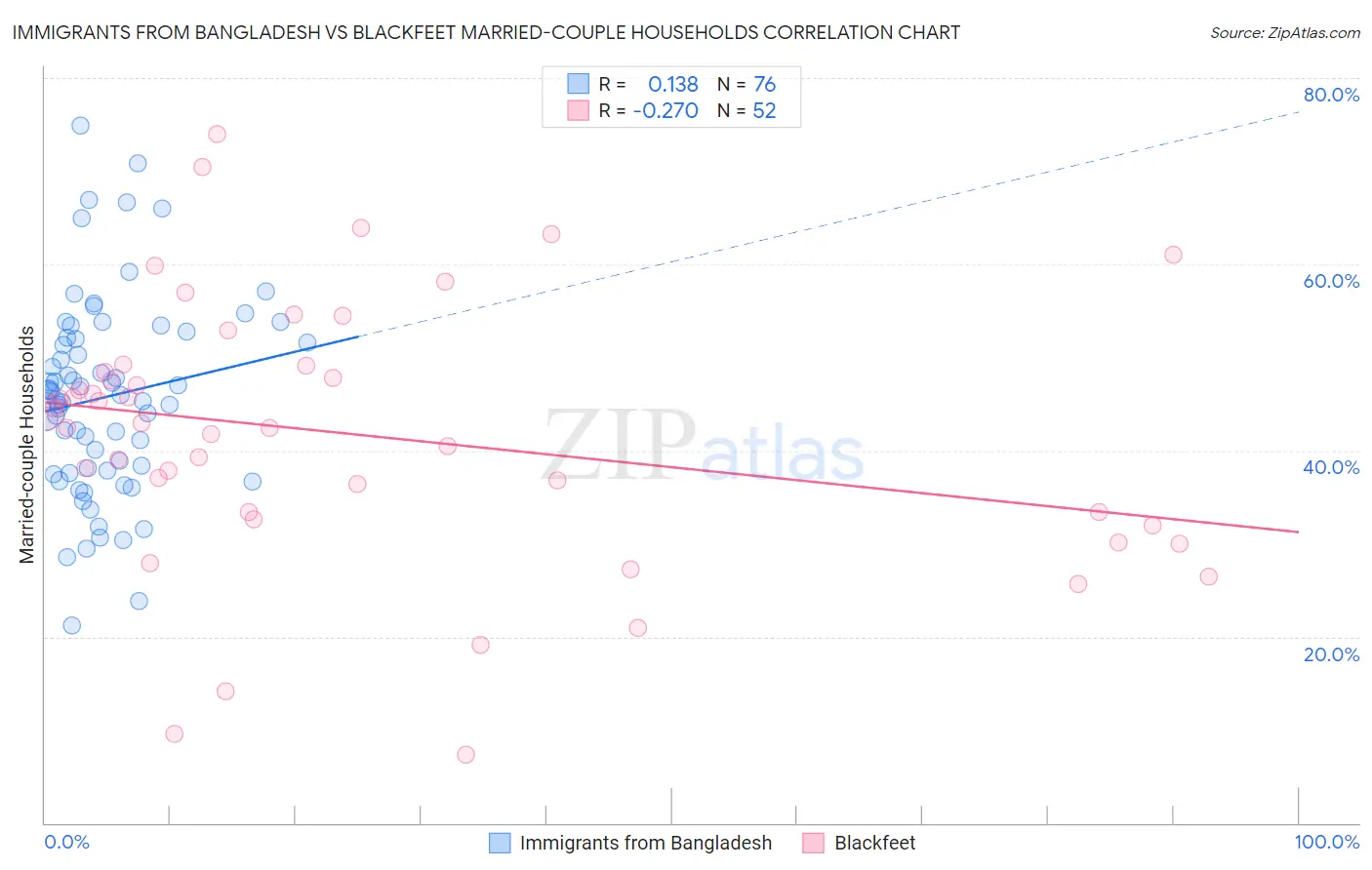 Immigrants from Bangladesh vs Blackfeet Married-couple Households