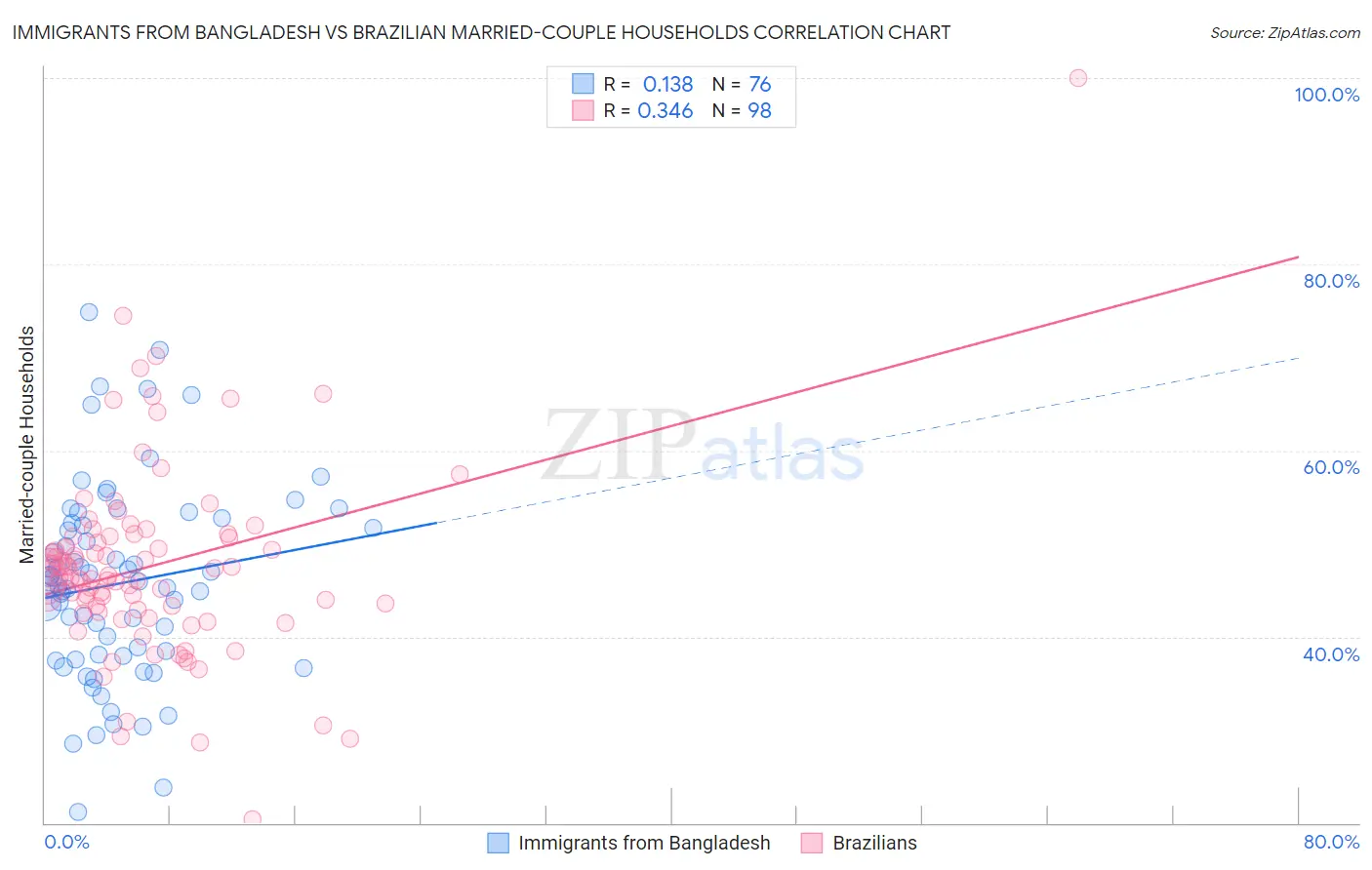 Immigrants from Bangladesh vs Brazilian Married-couple Households
