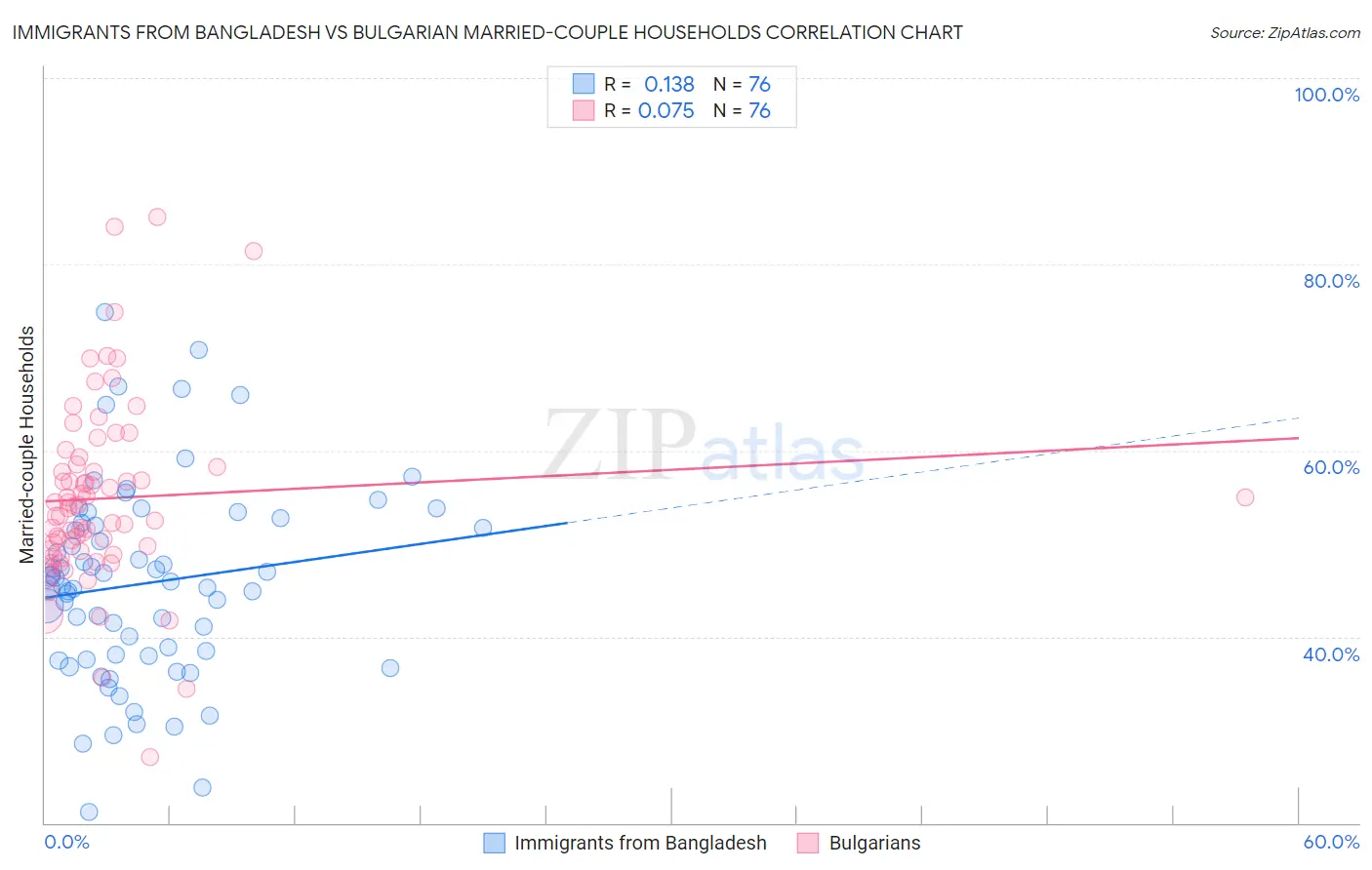 Immigrants from Bangladesh vs Bulgarian Married-couple Households