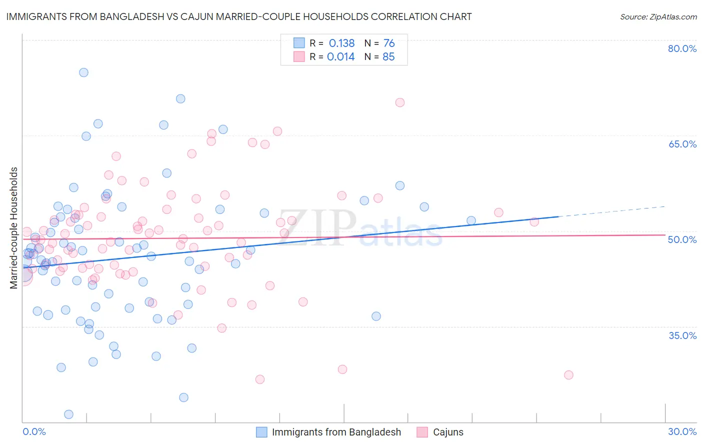 Immigrants from Bangladesh vs Cajun Married-couple Households