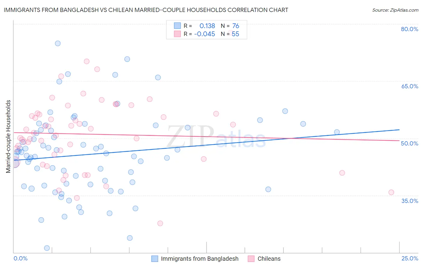 Immigrants from Bangladesh vs Chilean Married-couple Households