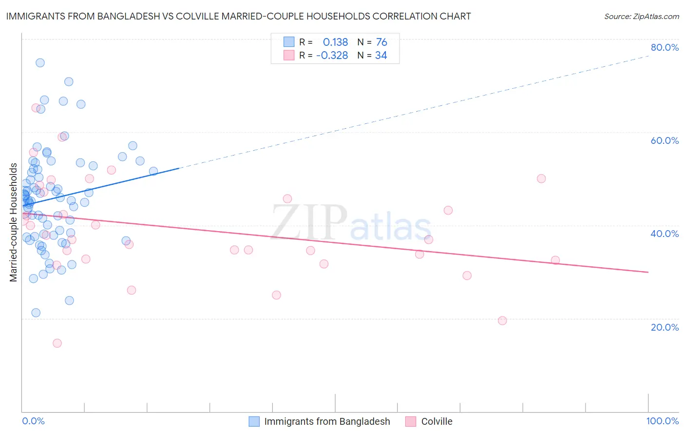 Immigrants from Bangladesh vs Colville Married-couple Households