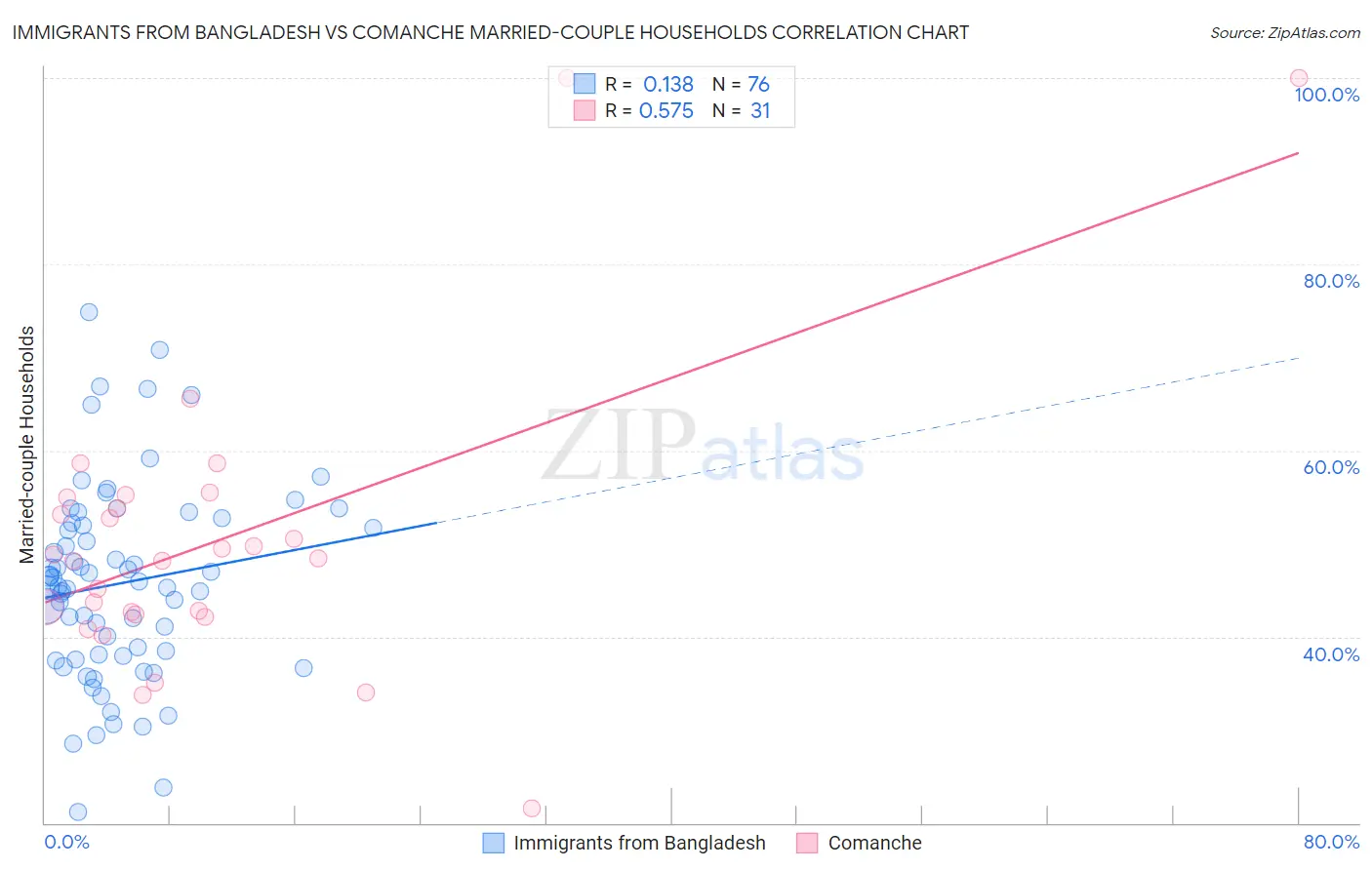 Immigrants from Bangladesh vs Comanche Married-couple Households
