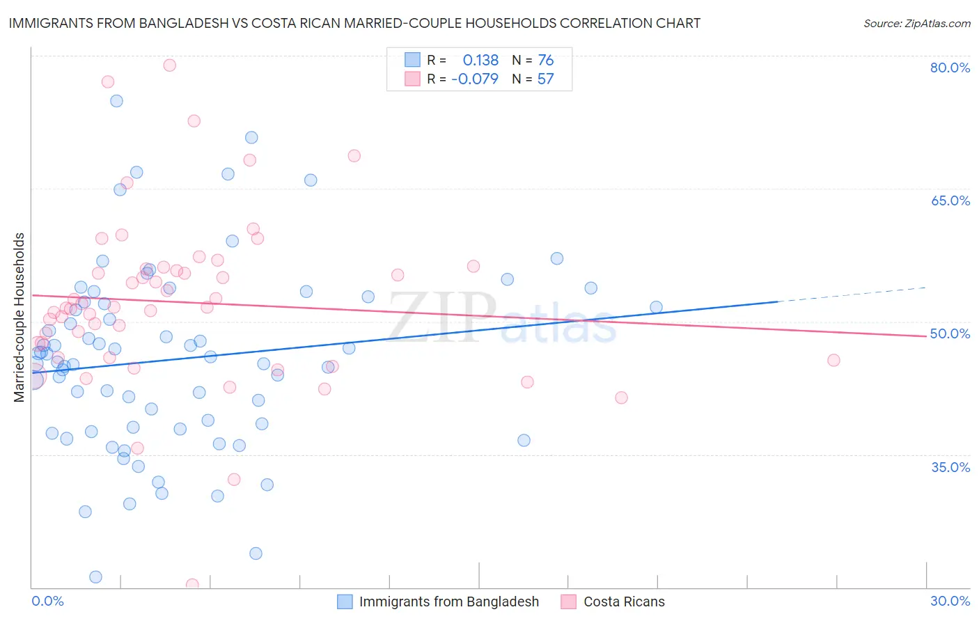 Immigrants from Bangladesh vs Costa Rican Married-couple Households