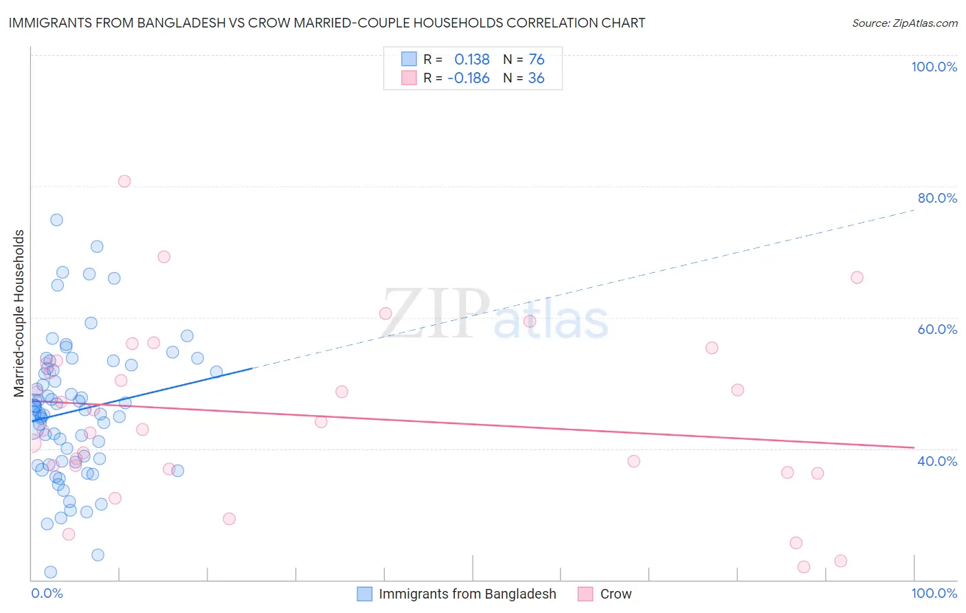 Immigrants from Bangladesh vs Crow Married-couple Households