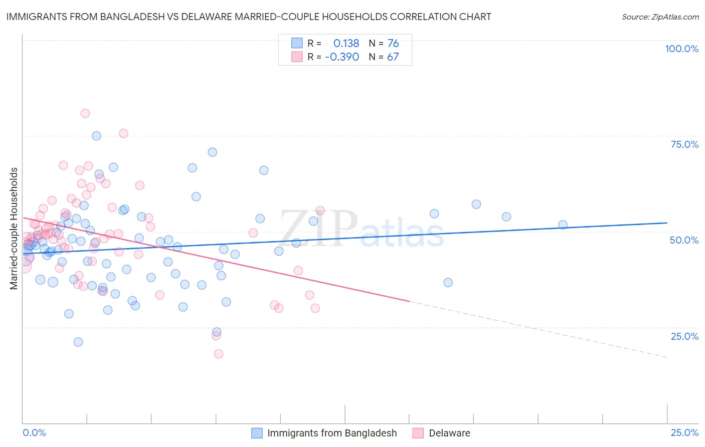 Immigrants from Bangladesh vs Delaware Married-couple Households
